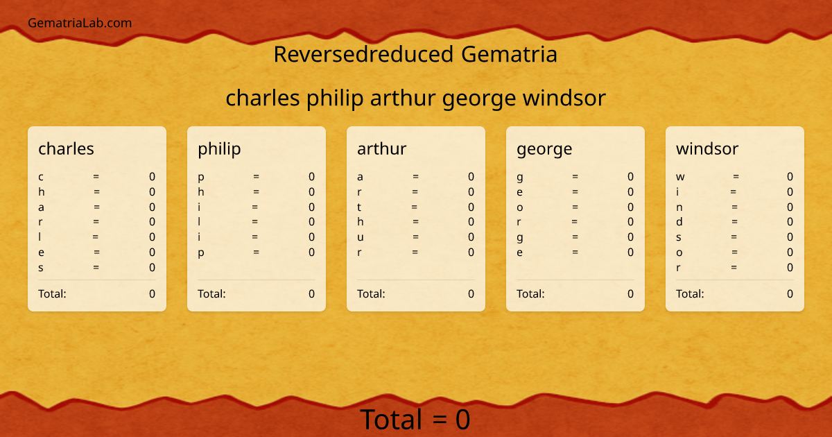 charles philip arthur george windsor in reversedreduced Gematria